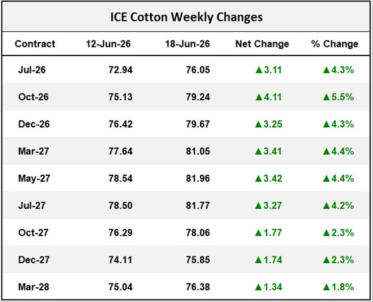 ICE Cotton Weekly Changes
